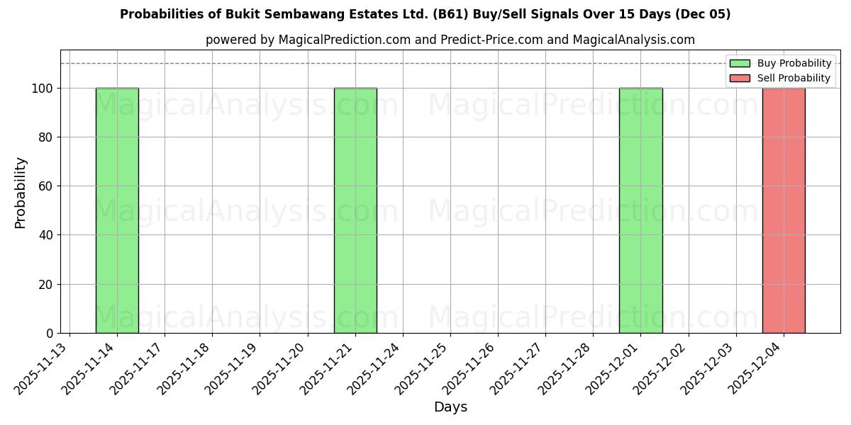 Probabilities of Bukit Sembawang Estates Ltd. (B61) Buy/Sell Signals Using Several AI Models Over 5 Days (05 Dec) 
