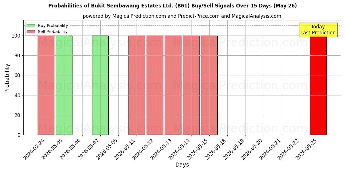 Probabilities of Bukit Sembawang Estates Ltd. (B61) Buy/Sell Signals Using Several AI Models Over 5 Days (26 May) 
