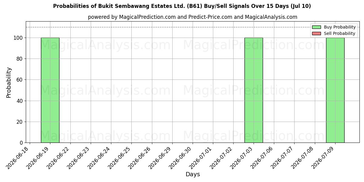 Probabilities of Bukit Sembawang Estates Ltd. (B61) Buy/Sell Signals Using Several AI Models Over 5 Days (10 Jul) 