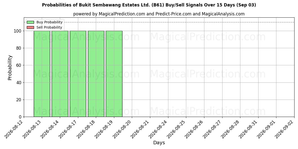 Probabilities of Bukit Sembawang Estates Ltd. (B61) Buy/Sell Signals Using Several AI Models Over 5 Days (03 Sep) 