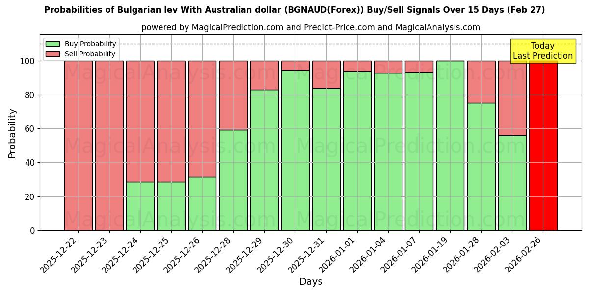 Probabilities of Bulgaarse lev Met Australische dollar (BGNAUD(Forex)) Buy/Sell Signals Using Several AI Models Over 5 Days (27 Feb) 