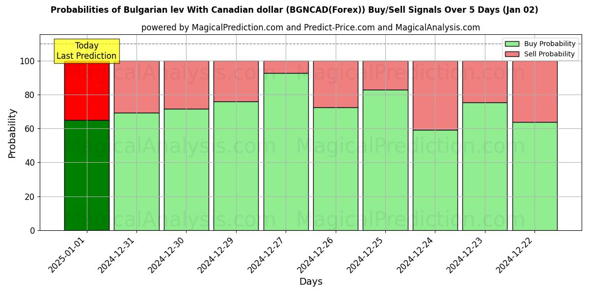 Probabilities of Bulgarian lev With Canadian dollar (BGNCAD(Forex)) Buy/Sell Signals Using Several AI Models Over 5 Days (02 Jan) 