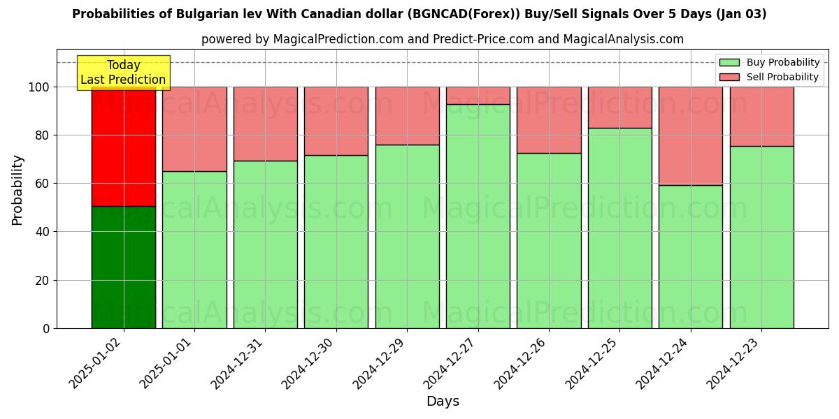 Probabilities of Lev búlgaro Con dólar canadiense (BGNCAD(Forex)) Buy/Sell Signals Using Several AI Models Over 5 Days (03 Jan) 