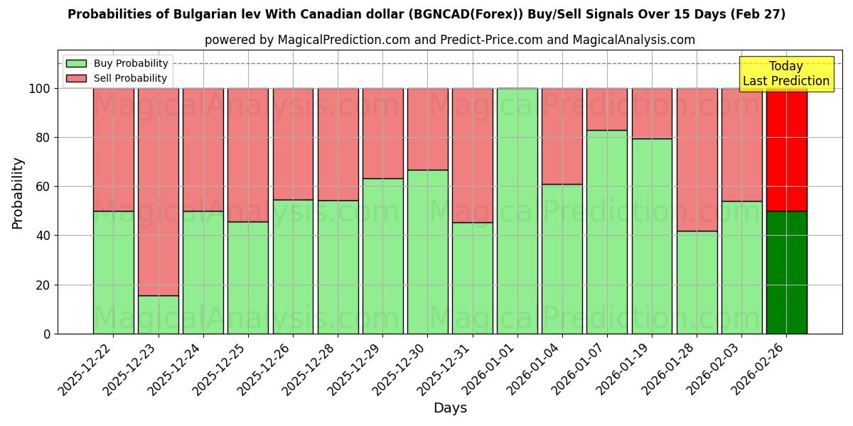 Probabilities of ブルガリアレフ カナダドルの場合 (BGNCAD(Forex)) Buy/Sell Signals Using Several AI Models Over 5 Days (27 Feb) 