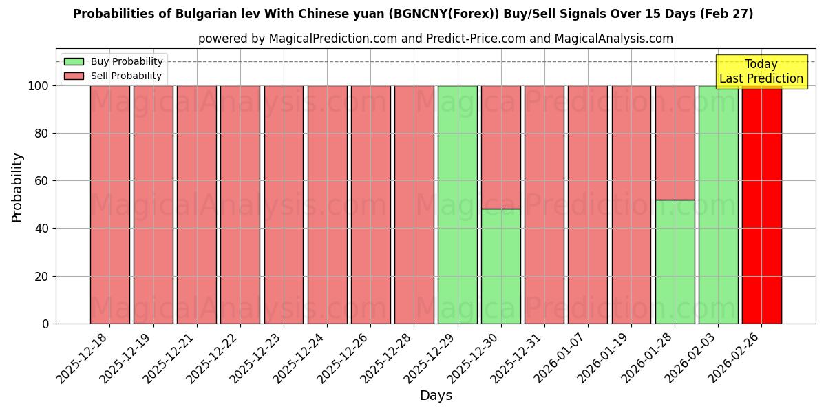 Probabilities of चीनी युआन के साथ बल्गेरियाई लेव (BGNCNY(Forex)) Buy/Sell Signals Using Several AI Models Over 5 Days (27 Feb) 