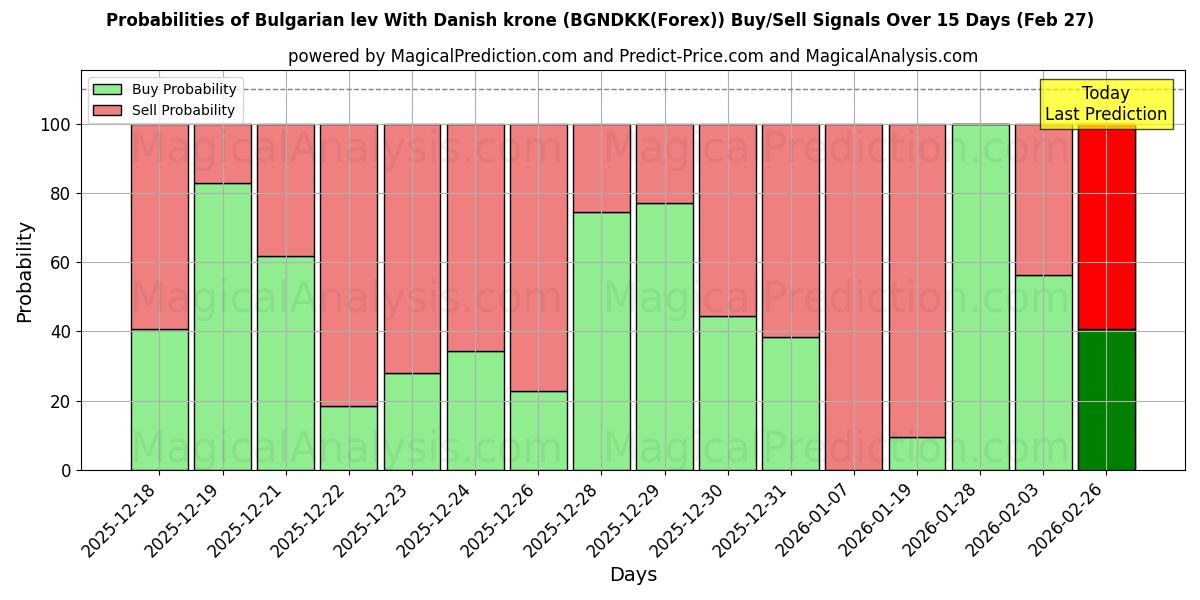 Probabilities of Болгарский лев и датская крона (BGNDKK(Forex)) Buy/Sell Signals Using Several AI Models Over 5 Days (27 Feb) 