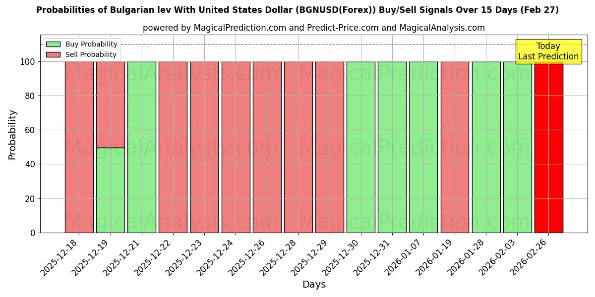 Probabilities of Болгарский лев к доллару США (BGNUSD(Forex)) Buy/Sell Signals Using Several AI Models Over 5 Days (27 Feb) 