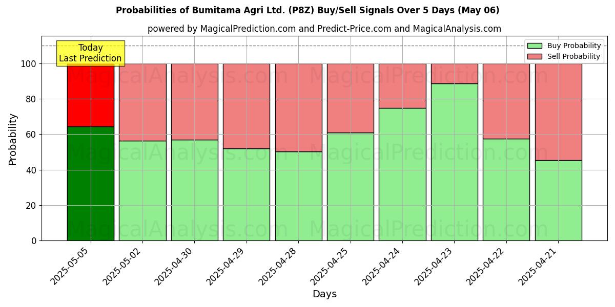 Probabilidades de señales de compra/venta de Bumitama Agri Ltd. (P8Z) usando varios modelos de IA durante 10 días (06 May) Probabilities of Bumitama Agri Ltd. (P8Z) Buy/Sell Signals Using Several AI Models Over 5 Days (06 May)