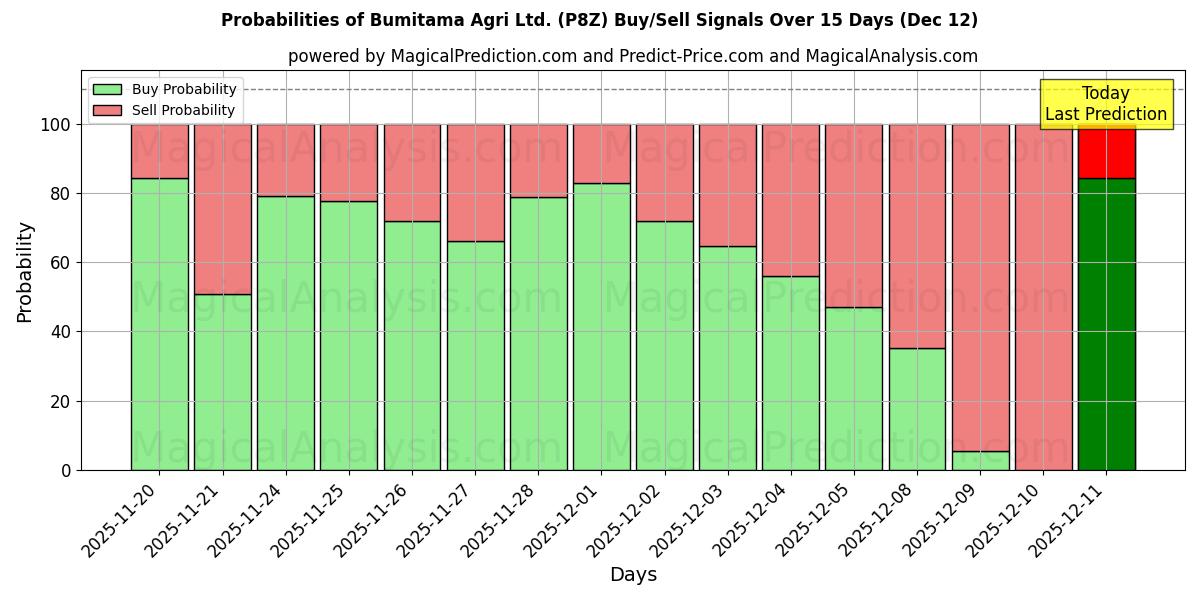 Probabilities of Bumitama Agri Ltd. (P8Z) Buy/Sell Signals Using Several AI Models Over 5 Days (12 Dec) 