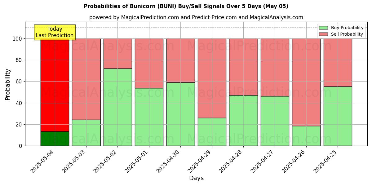 Probabilidades de señales de compra/venta de Bunicornio (BUNI) usando varios modelos de IA durante 10 días (05 May) Probabilities of Bunicornio (BUNI) Buy/Sell Signals Using Several AI Models Over 5 Days (05 May)