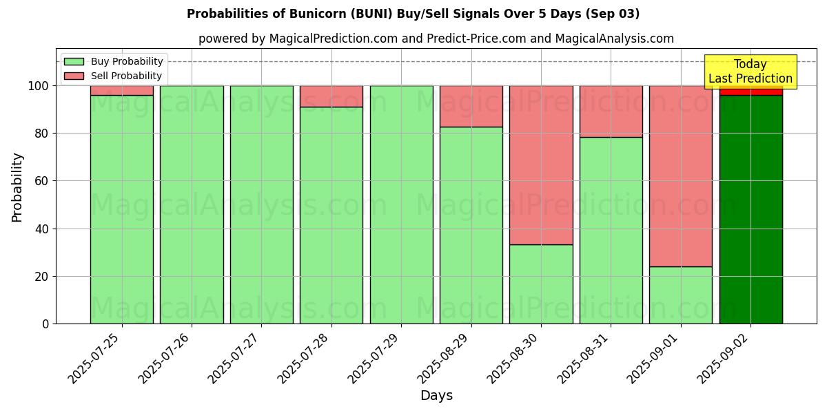 Probabilities of единорог (BUNI) Buy/Sell Signals Using Several AI Models Over 5 Days (03 Sep) 