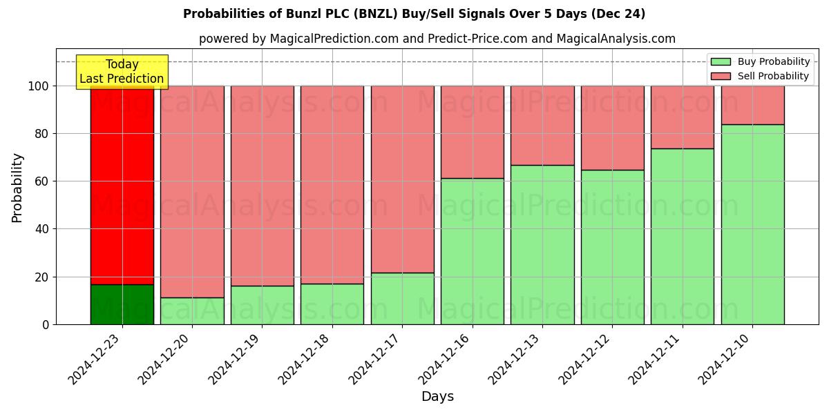 Probabilities of Bunzl PLC (BNZL) Buy/Sell Signals Using Several AI Models Over 5 Days (24 Dec) 