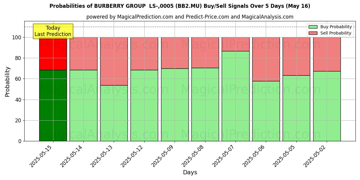 Probabilities of BURBERRY GROUP  LS-,0005 (BB2.MU) Buy/Sell Signals Using Several AI Models Over 5 Days (20 Feb) 