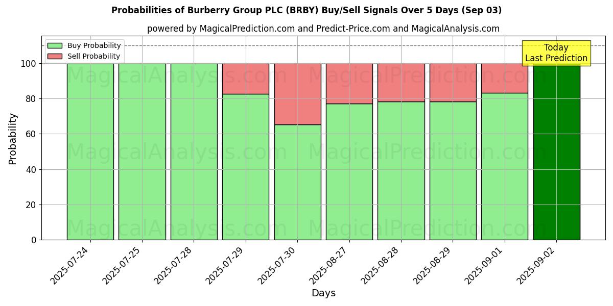 Probabilities of Burberry Group PLC (BRBY) Buy/Sell Signals Using Several AI Models Over 5 Days (03 Sep) 