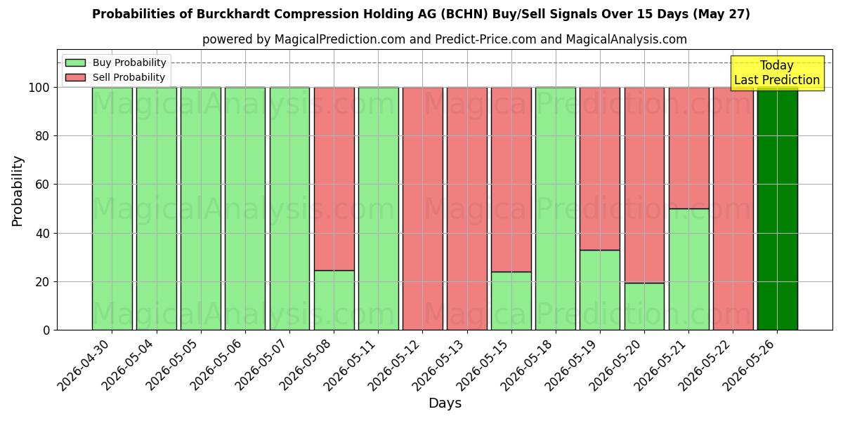 Probabilities of Burckhardt Compression Holding AG (BCHN) Buy/Sell Signals Using Several AI Models Over 5 Days (27 May) 