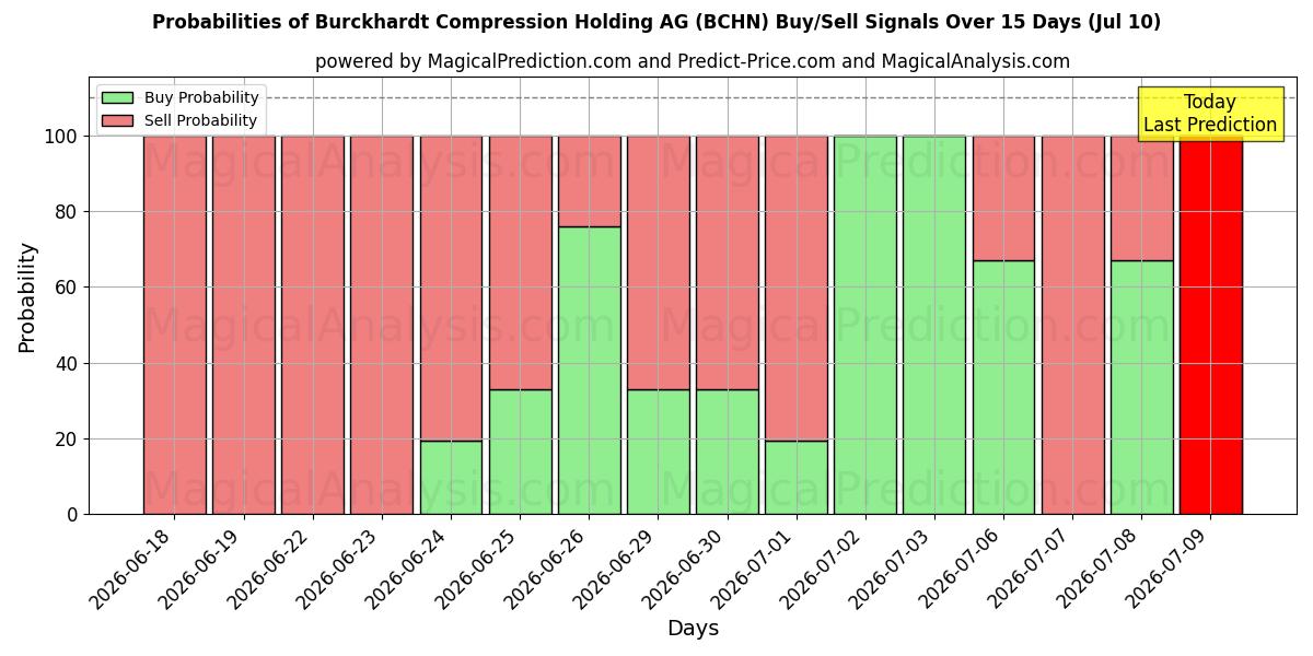 Probabilities of Burckhardt Compression Holding AG (BCHN) Buy/Sell Signals Using Several AI Models Over 5 Days (10 Jul) 