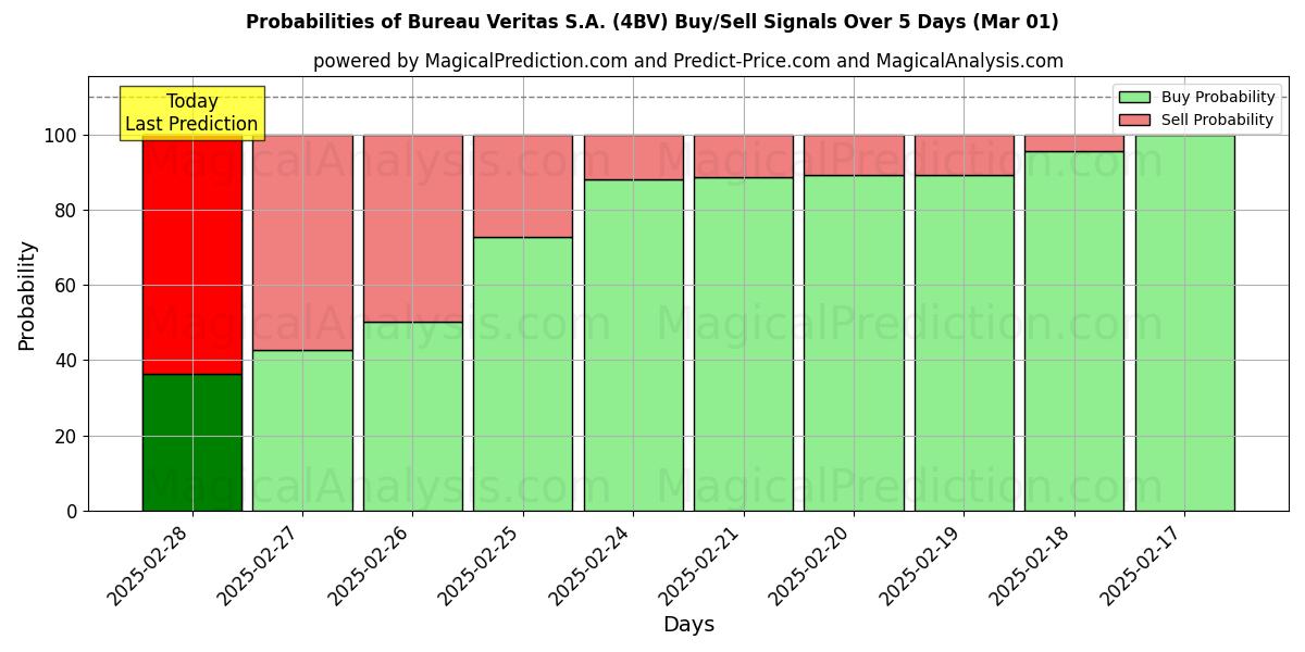 Probabilities of Bureau Veritas S.A. (4BV) Buy/Sell Signals Using Several AI Models Over 5 Days (01 Mar) 