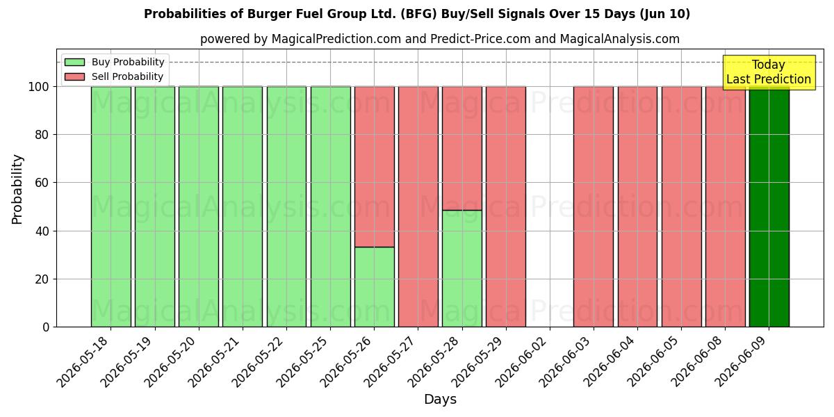 Probabilities of Burger Fuel Group Ltd. (BFG) Buy/Sell Signals Using Several AI Models Over 5 Days (10 Jun) 