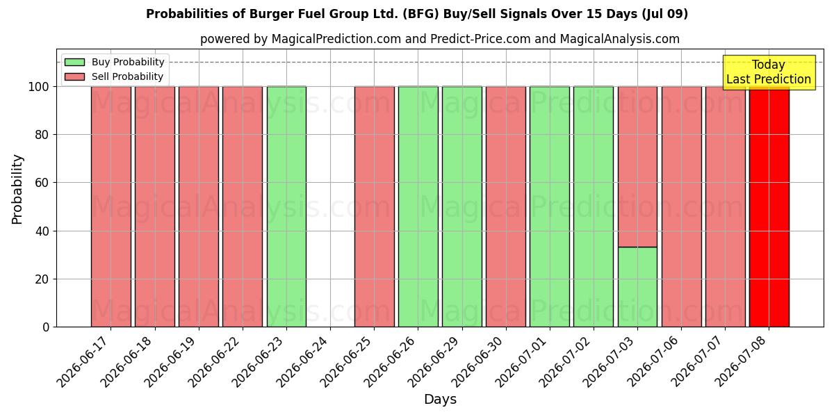 Probabilities of Burger Fuel Group Ltd. (BFG) Buy/Sell Signals Using Several AI Models Over 5 Days (09 Jul) 