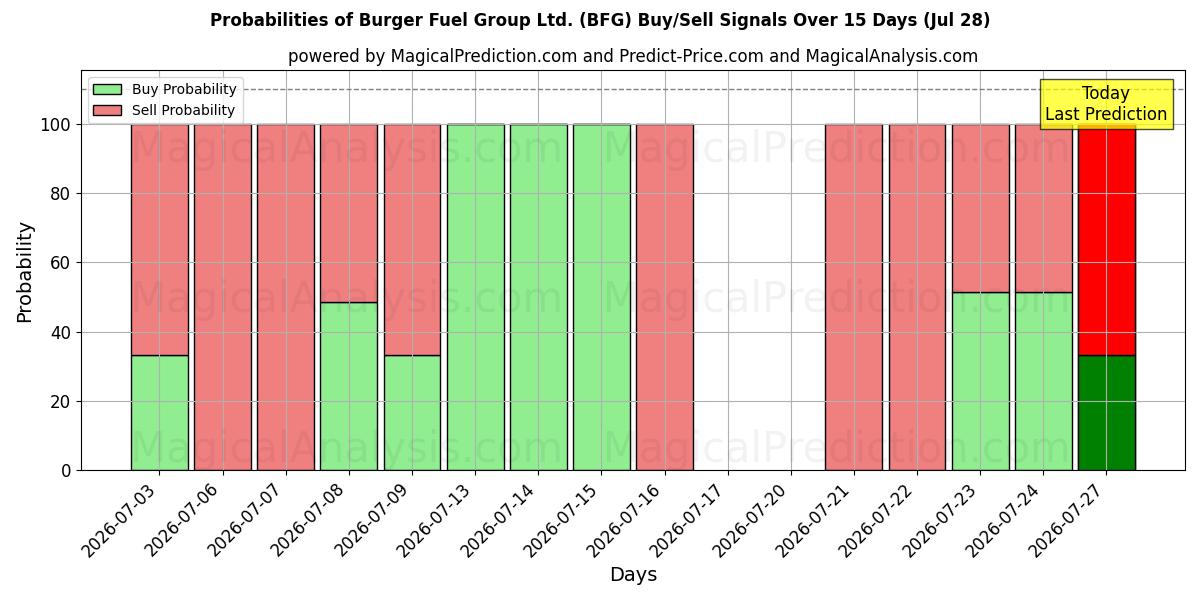 Probabilities of Burger Fuel Group Ltd. (BFG) Buy/Sell Signals Using Several AI Models Over 5 Days (28 Jul) 