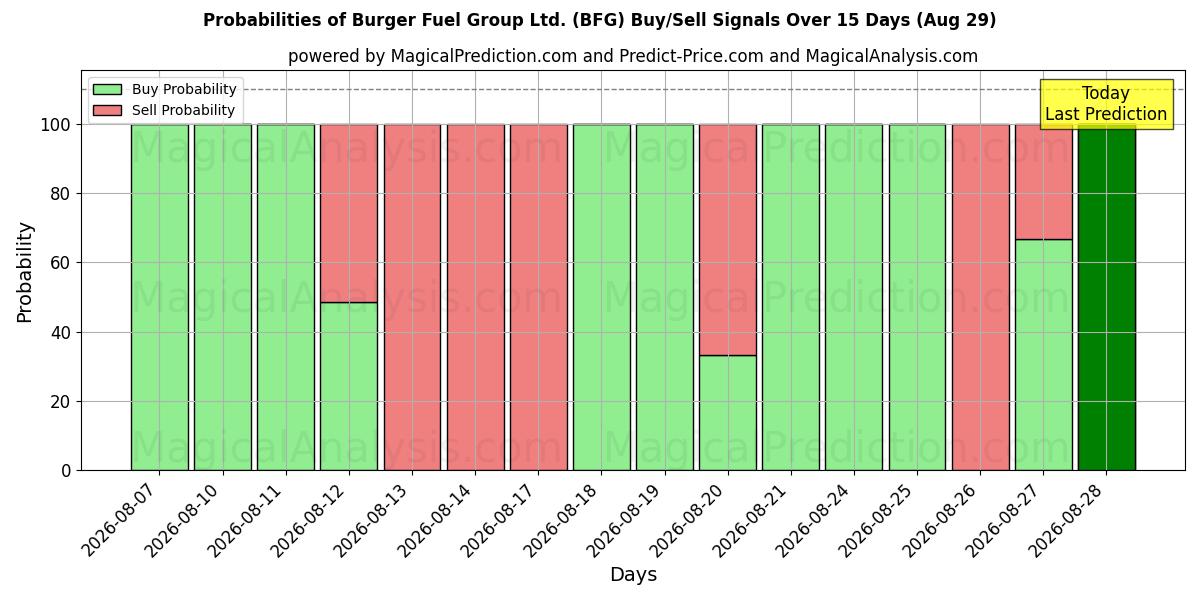 Probabilities of Burger Fuel Group Ltd. (BFG) Buy/Sell Signals Using Several AI Models Over 5 Days (29 Aug) 