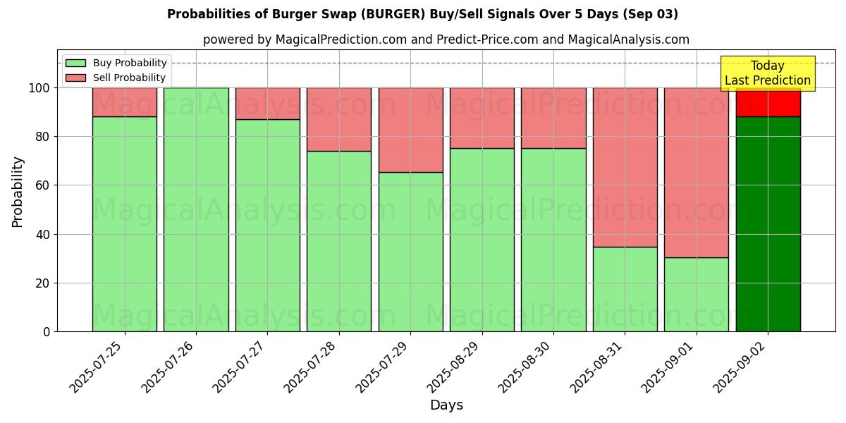 Sandsynligheder for Burger bytte (BURGER) købs-/salgsignaler ved brug af flere AI-modeller over 10 dage (03 Sep) Probabilities of Burger bytte (BURGER) Buy/Sell Signals Using Several AI Models Over 5 Days (03 Sep)