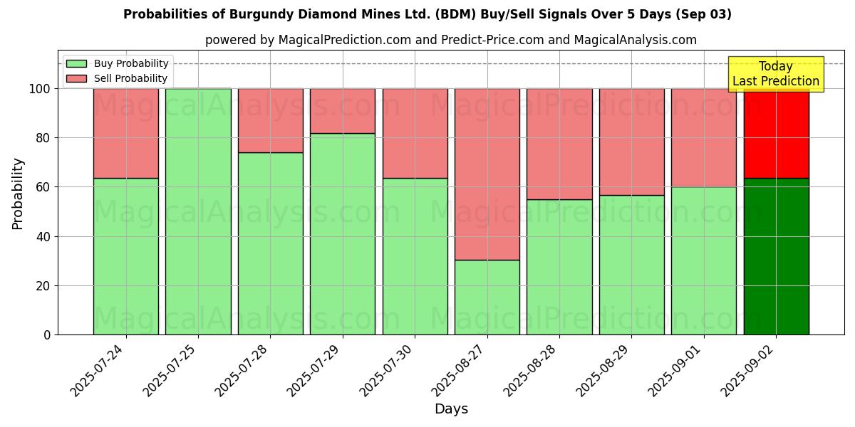 Probabilities of Burgundy Diamond Mines Ltd. (BDM) Buy/Sell Signals Using Several AI Models Over 5 Days (03 Sep) 