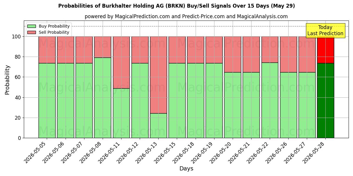 Probabilities of Burkhalter Holding AG (BRKN) Buy/Sell Signals Using Several AI Models Over 5 Days (29 May) 