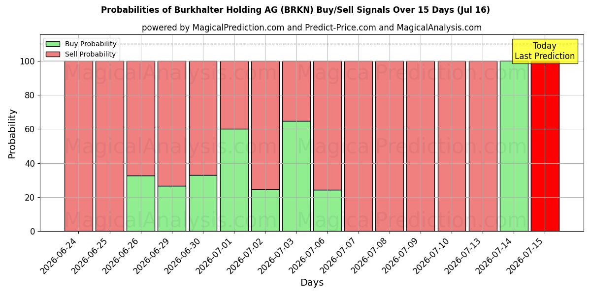 Probabilities of Burkhalter Holding AG (BRKN) Buy/Sell Signals Using Several AI Models Over 5 Days (16 Jul) 