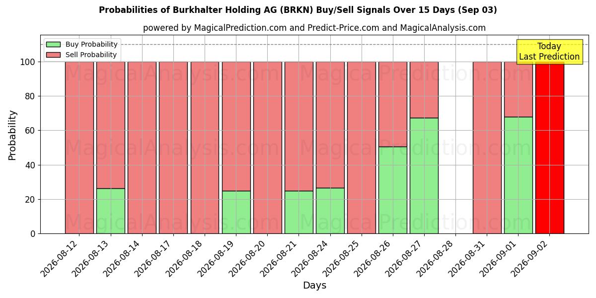 Probabilities of Burkhalter Holding AG (BRKN) Buy/Sell Signals Using Several AI Models Over 5 Days (03 Sep) 
