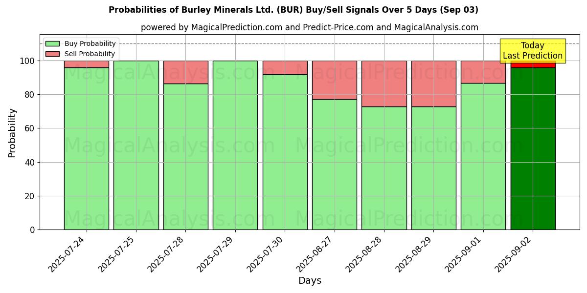 Probabilities of Burley Minerals Ltd. (BUR) Buy/Sell Signals Using Several AI Models Over 10 Days (03 Sep) Probabilities of Burley Minerals Ltd. (BUR) Buy/Sell Signals Using Several AI Models Over 5 Days (03 Sep)