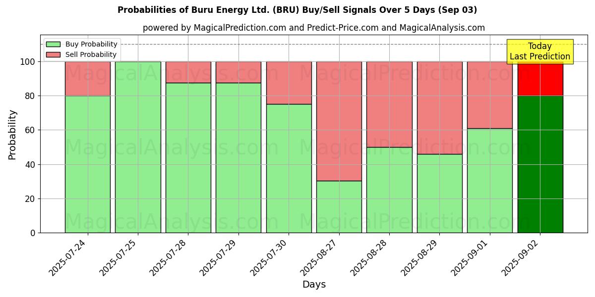 Probabilities of Buru Energy Ltd. (BRU) Buy/Sell Signals Using Several AI Models Over 5 Days (03 Sep) 