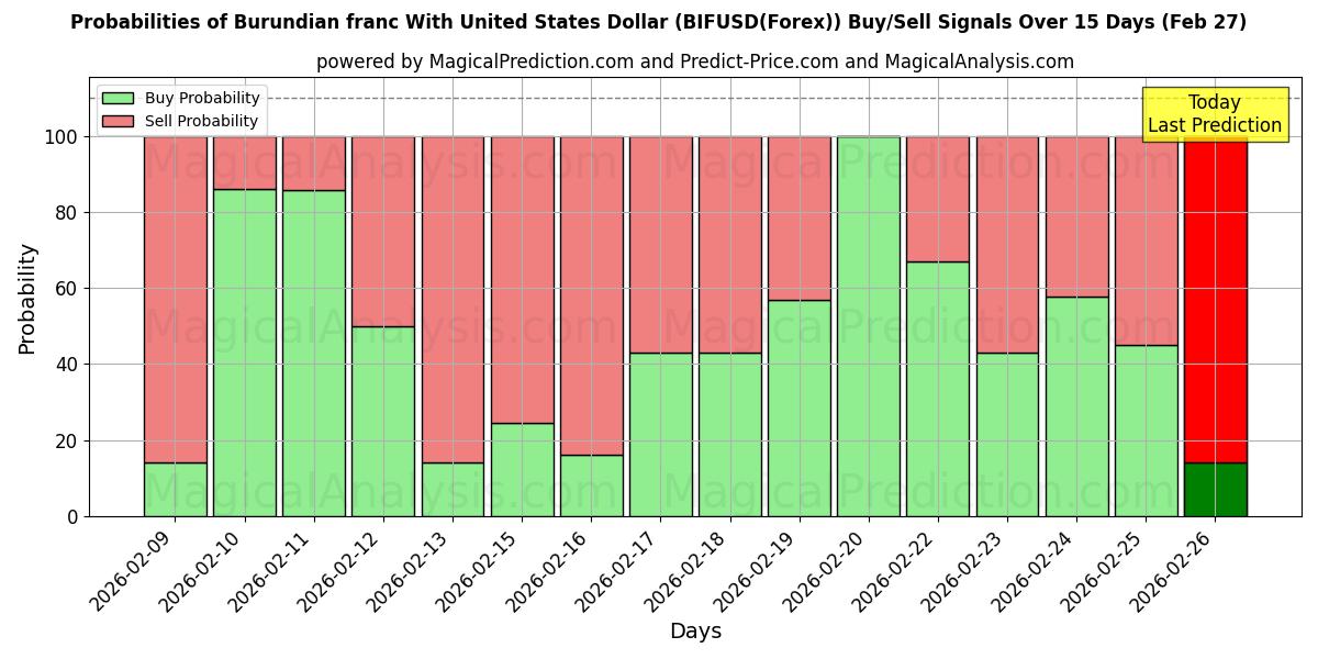 Probabilities of Burundese frank met Amerikaanse dollar (BIFUSD(Forex)) Buy/Sell Signals Using Several AI Models Over 5 Days (27 Feb) 