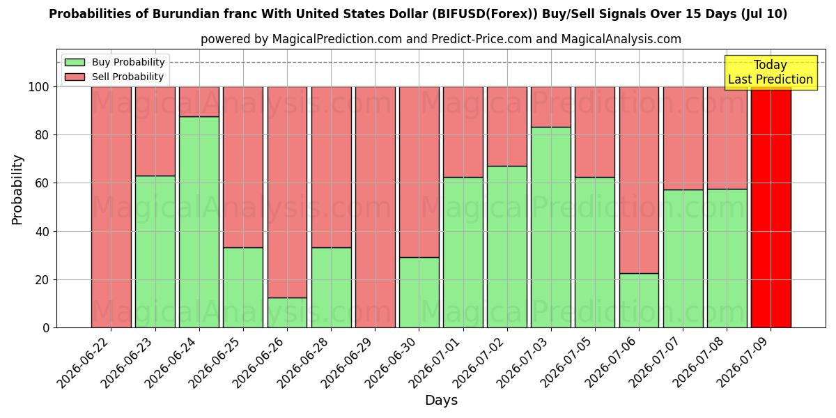Probabilities of 미국 달러와 부룬디 프랑 (BIFUSD(Forex)) Buy/Sell Signals Using Several AI Models Over 5 Days (10 Jul) 