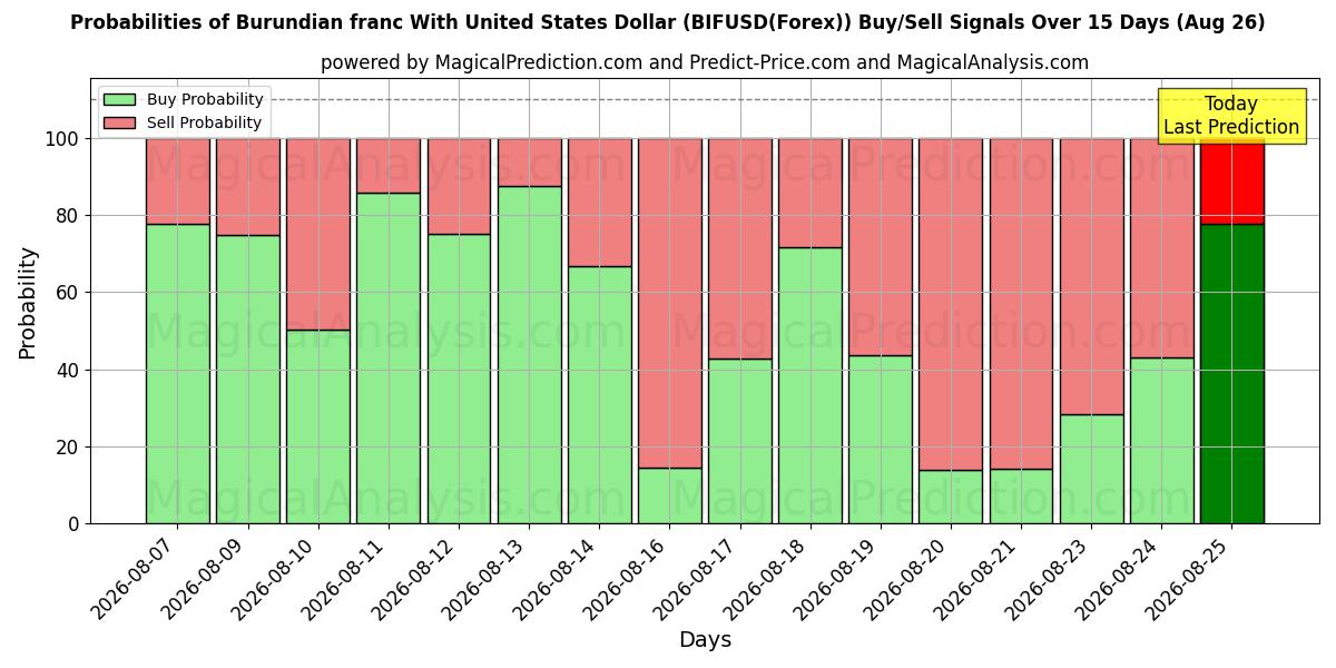 Probabilities of Franco burundese con il dollaro degli Stati Uniti (BIFUSD(Forex)) Buy/Sell Signals Using Several AI Models Over 5 Days (26 Aug) 