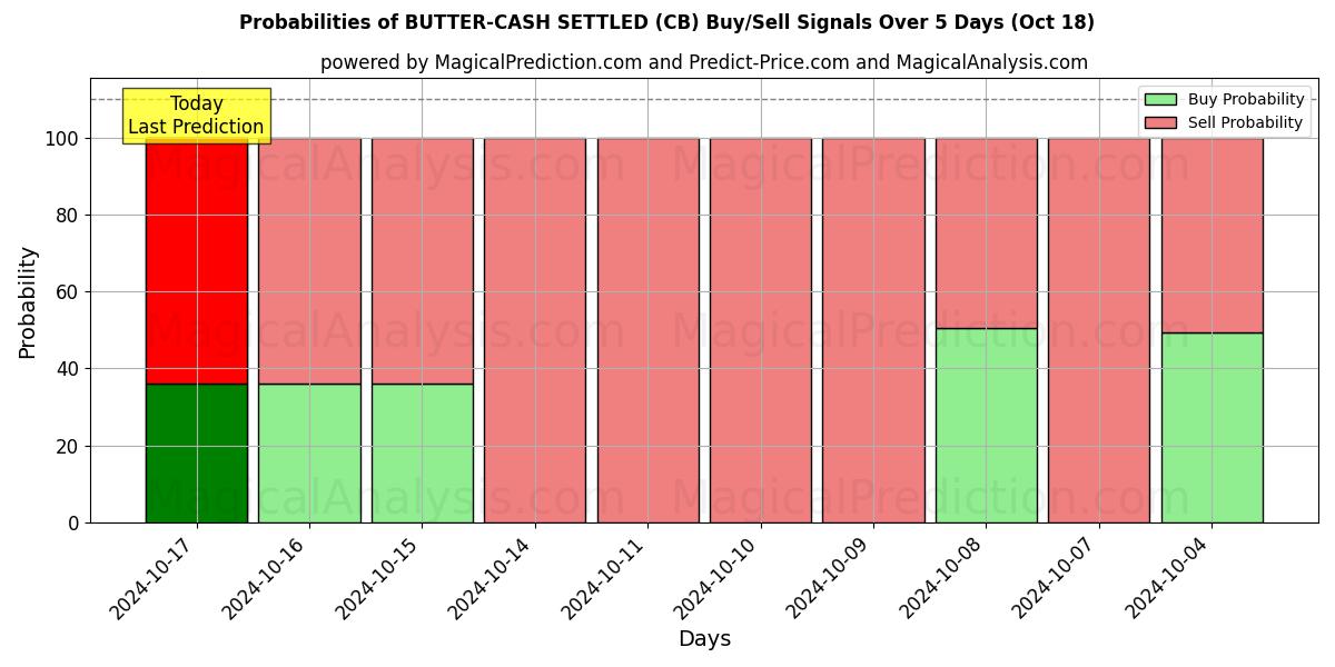 Probabilities of REGOLAZIONE BURRO-CONTANTI (CB) Buy/Sell Signals Using Several AI Models Over 5 Days (18 Oct) 