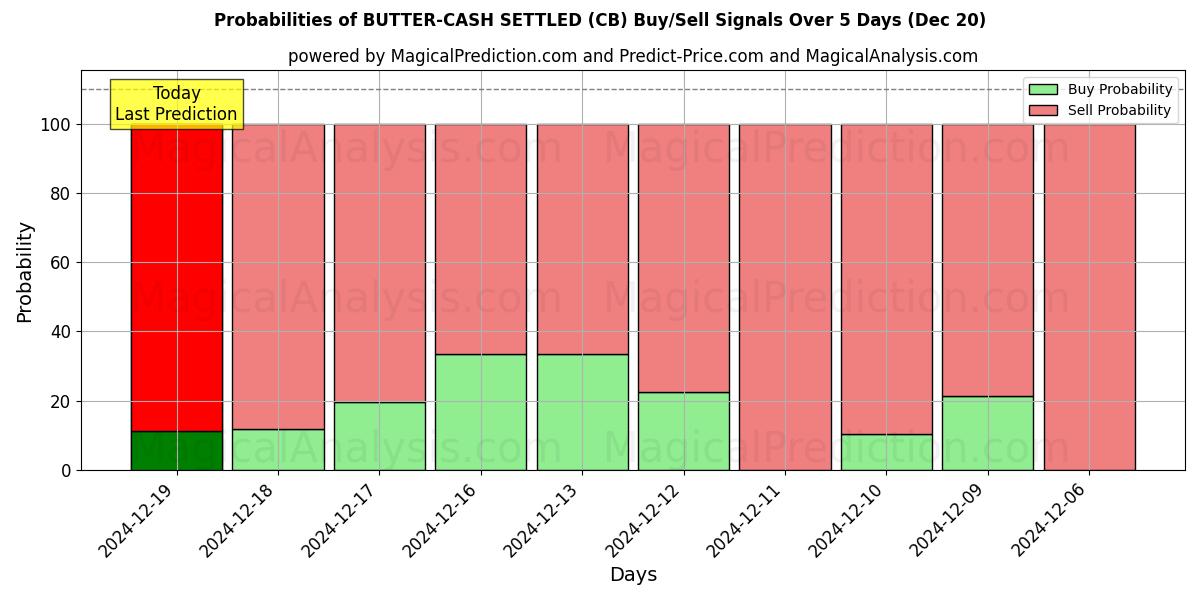 Probabilities of BUTTER-CASH SETTLED (CB) Buy/Sell Signals Using Several AI Models Over 5 Days (20 Dec) 