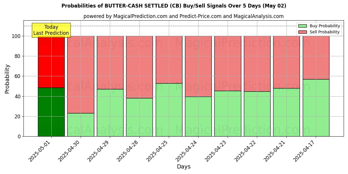 Probabilities of BUTTER-CASH SETTLED (CB) Buy/Sell Signals Using Several AI Models Over 10 Days (02 May) Probabilities of BUTTER-CASH SETTLED (CB) Buy/Sell Signals Using Several AI Models Over 5 Days (02 May)