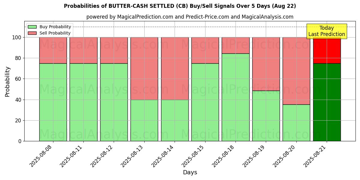 Probabilities of کره - نقدی تسویه حساب (CB) Buy/Sell Signals Using Several AI Models Over 5 Days (16 Aug) 