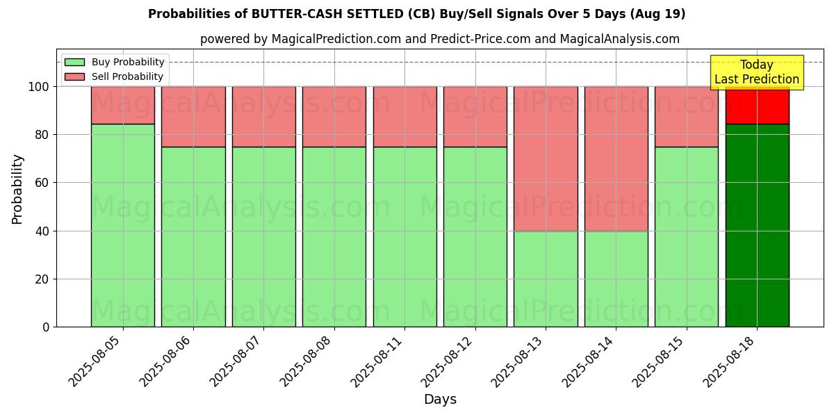 Probabilities of 黄油现金结算 (CB) Buy/Sell Signals Using Several AI Models Over 5 Days (19 Aug) 