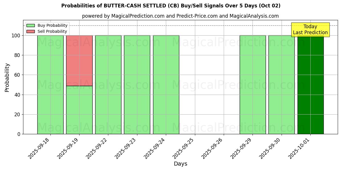 Probabilities of BOTER-CONTANT GELD (CB) Buy/Sell Signals Using Several AI Models Over 5 Days (02 Oct) 