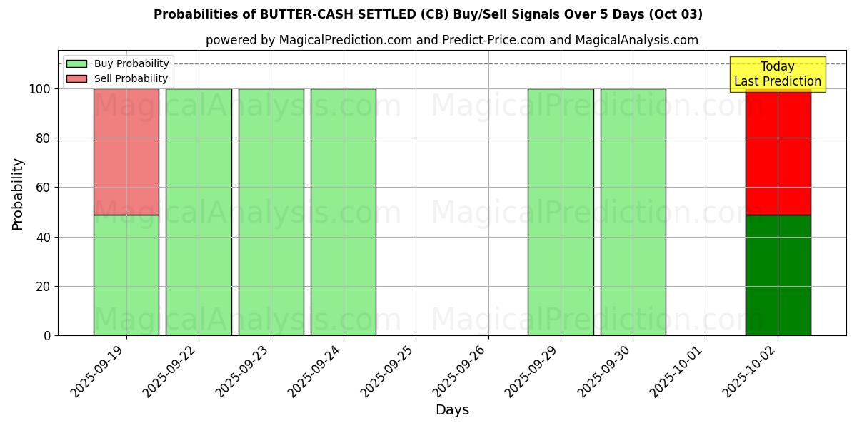 Probabilities of 黄油现金结算 (CB) Buy/Sell Signals Using Several AI Models Over 5 Days (03 Oct) 