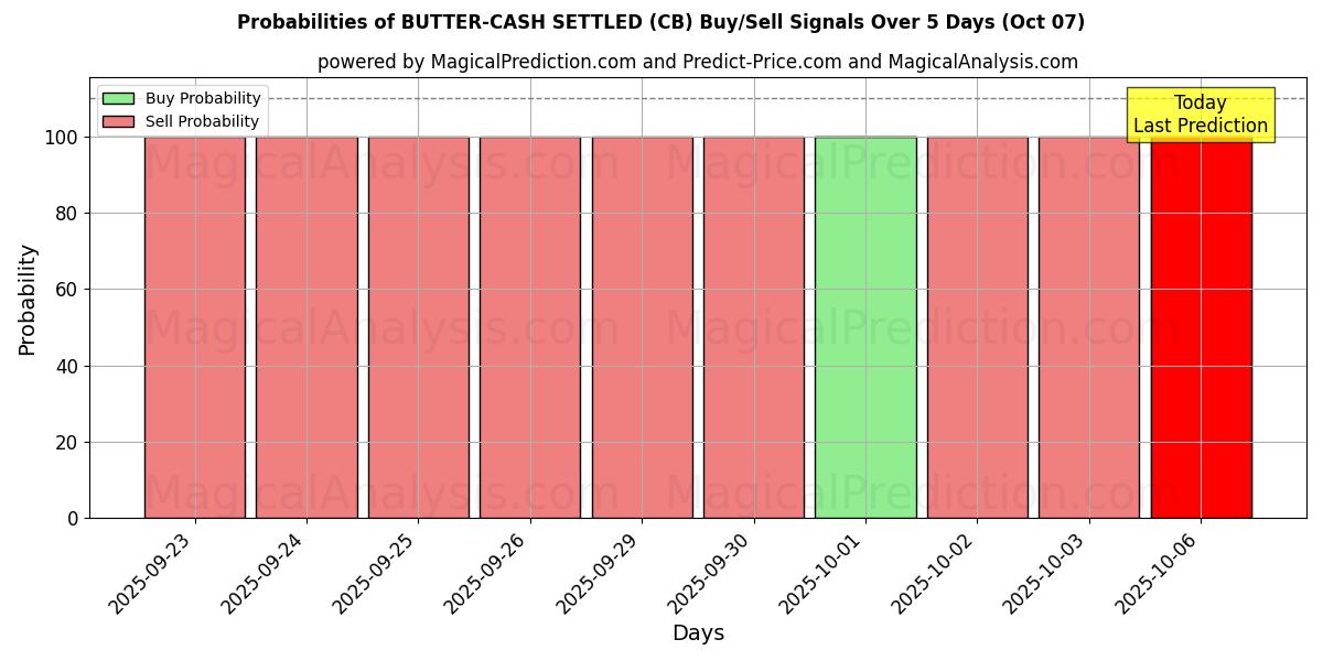 Probabilities of VOI-KÄTEISTÄ (CB) Buy/Sell Signals Using Several AI Models Over 5 Days (07 Oct) 