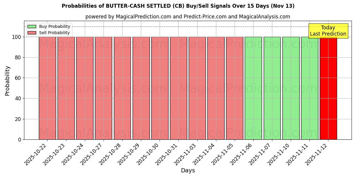 Probabilities of BOTER-CONTANT GELD (CB) Buy/Sell Signals Using Several AI Models Over 5 Days (13 Nov) 