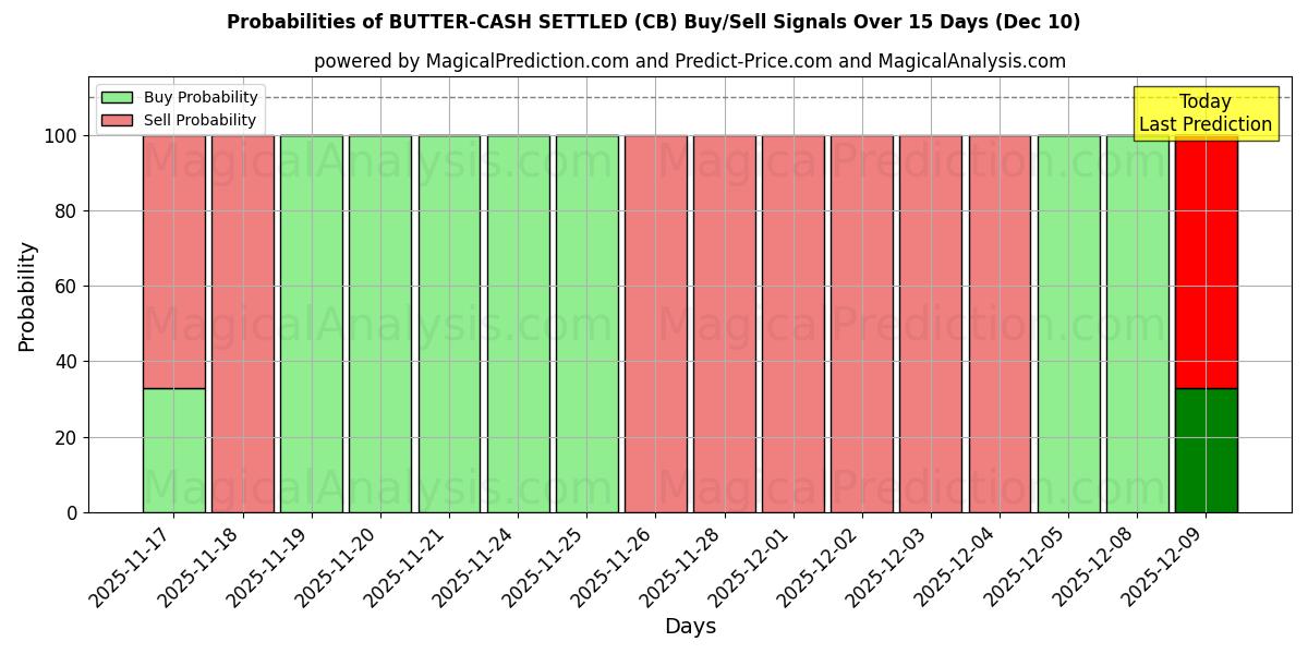 Probabilities of BUTTER-CASH SETTLED (CB) Buy/Sell Signals Using Several AI Models Over 5 Days (06 Dec) 