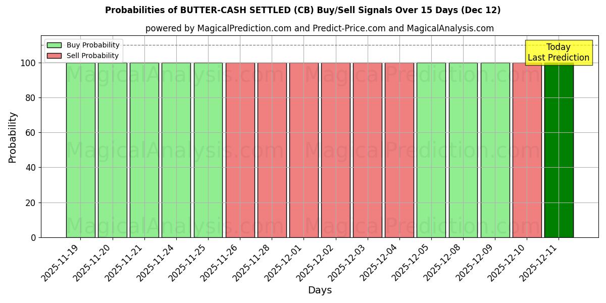 Probabilities of BUTTER-CASH SETTLED (CB) Buy/Sell Signals Using Several AI Models Over 5 Days (12 Dec) 