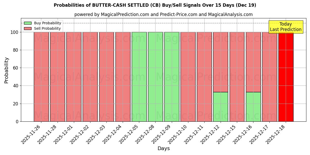 Probabilities of BUTTER-CASH SETTLED (CB) Buy/Sell Signals Using Several AI Models Over 5 Days (19 Dec) 