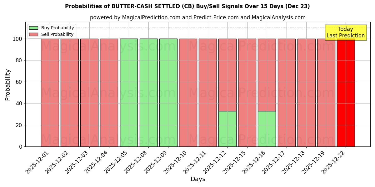 Probabilities of BUTTER-CASH SETTLED (CB) Buy/Sell Signals Using Several AI Models Over 5 Days (23 Dec) 