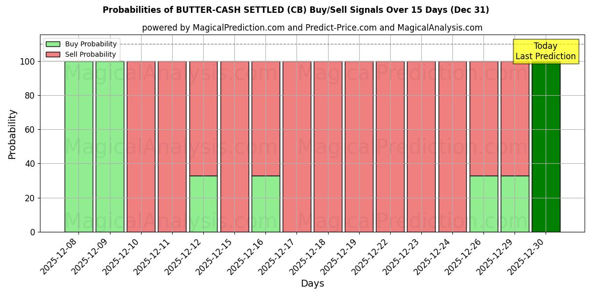 Probabilities of BOTER-CONTANT GELD (CB) Buy/Sell Signals Using Several AI Models Over 5 Days (31 Dec) 
