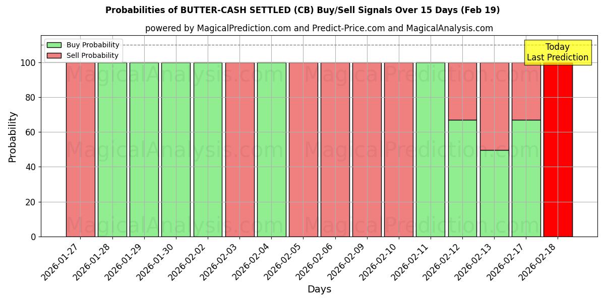 Probabilities of MANTEQUILLA LIQUIDADA EN EFECTIVO (CB) Buy/Sell Signals Using Several AI Models Over 5 Days (19 Feb) 